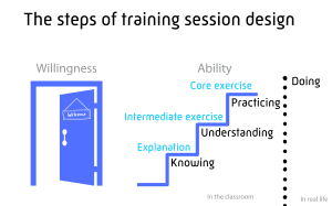 The steps of designing a training session